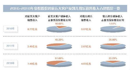 豪悅股份對凱兒得樂依賴升溫 個人衛生用品銷售背后的機遇與隱憂