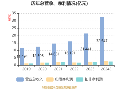 百亞股份2024年業績報捷 凈利潤2.85億元，個人衛生用品銷售驅動增長19.69%
